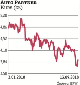 Auto Partner od debiutu w 2016 r. podrożał maksymalnie o około 90 proc., ale ostatnio kurs spada. Od