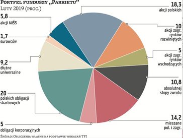 Bezpośrednie porównanie składu portfela funduszy „Parkietu” na luty ze styczniowym jest nieco proble
