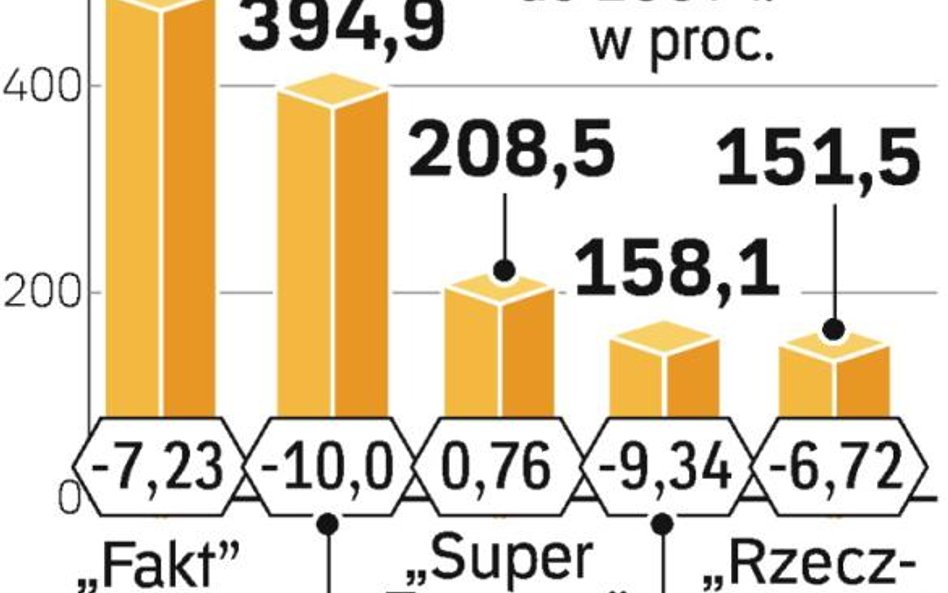 Przed spadkiem uchronił się tylko „Super Express”. Pozostałym tytułom sprzedaż w sierpniu spadła.