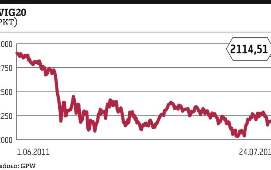 WIG20 znów ostrzega przed bessą
