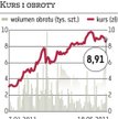 Optimus: Inwestorzy rano realizowali zyski