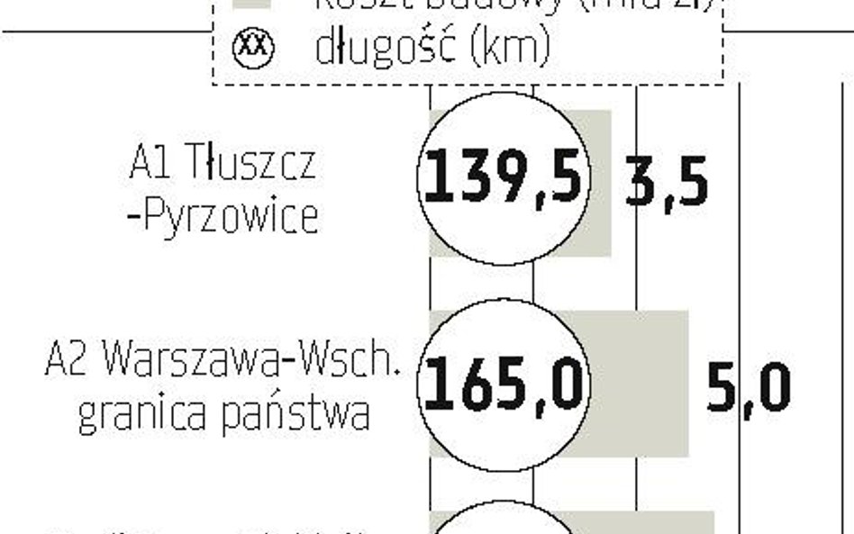 Eurostat wstrzymuje inwestycje za 18 mld zł