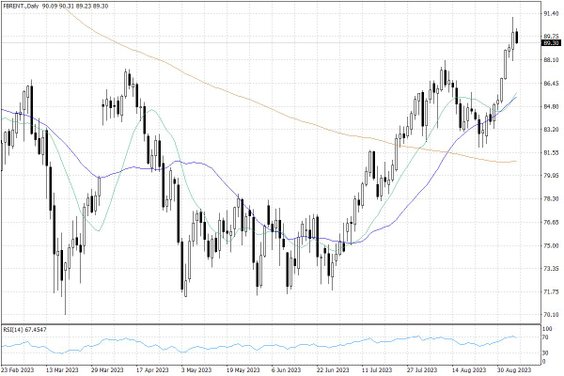 Notowania ropy naftowej Brent – dane dzienne