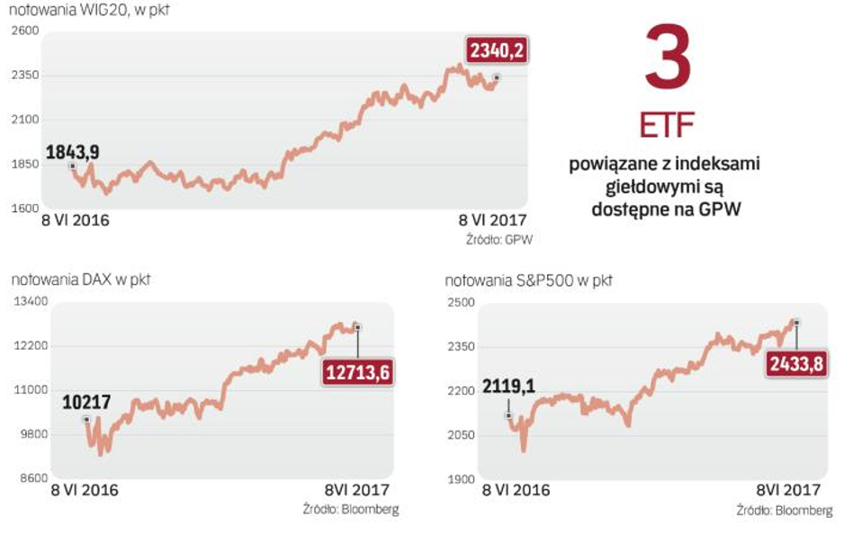 ETF notowane na naszym parkiecie są powiązane z wig20, dax oraz S&p500