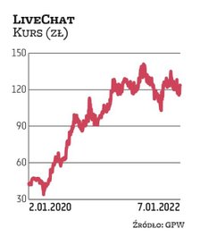 LiveChatowi już od kilku lat udaje się połączyć dynamiczny rozwój biznesu z wypłacaniem dywidendy. T