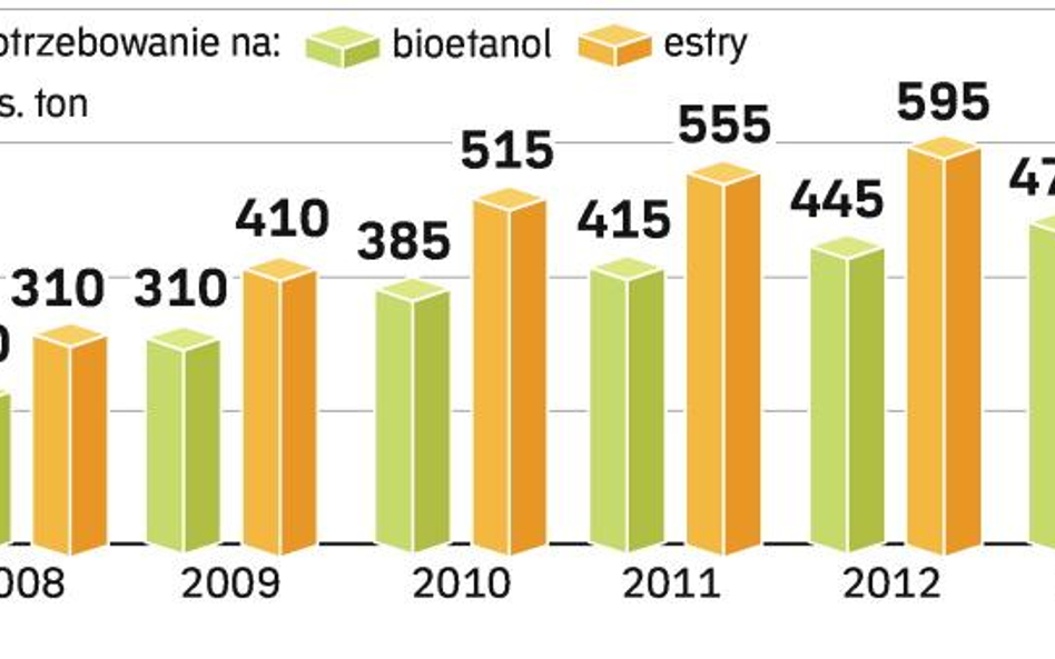 Problemy z krajowym biodieslem