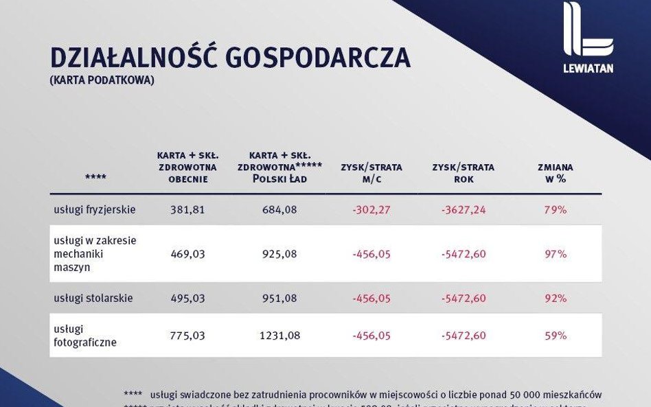 Lewiatan: Polski Ład to historyczna podwyżka, a nie obniżka podatków