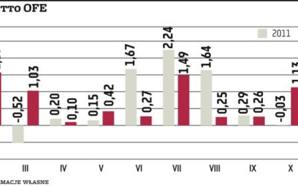 OFE chętnie kupowały akcje