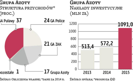 Tarnów pozostanie liderem Azotów