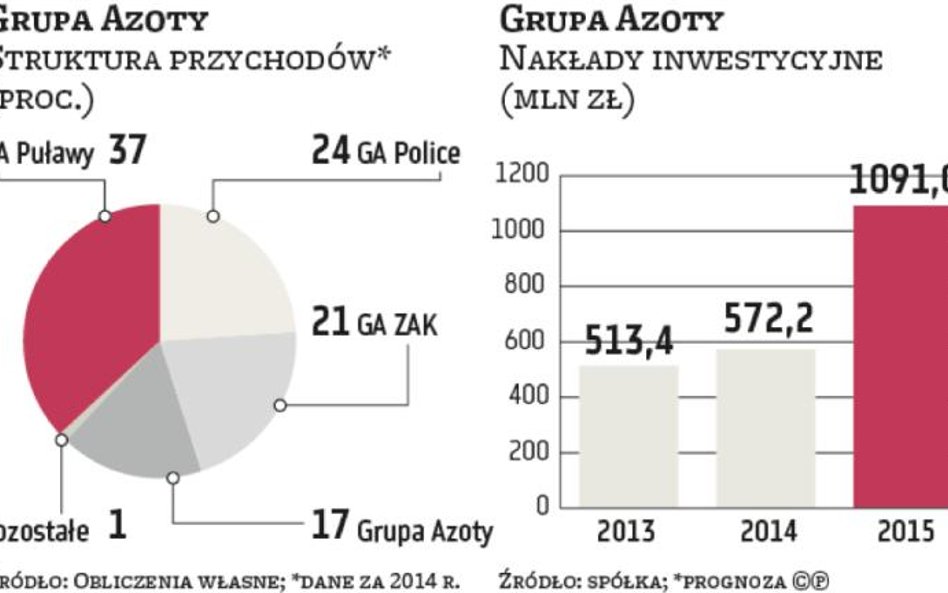 Tarnów pozostanie liderem Azotów