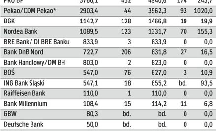 Rynek obligacji nie rozwija się już tak dynamicznie