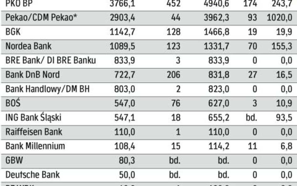 Rynek obligacji nie rozwija się już tak dynamicznie