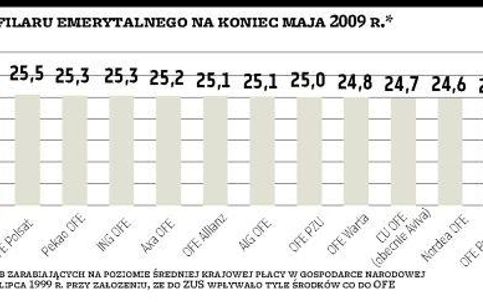 W ZUS o 8 procent więcej niż w najlepszym OFE