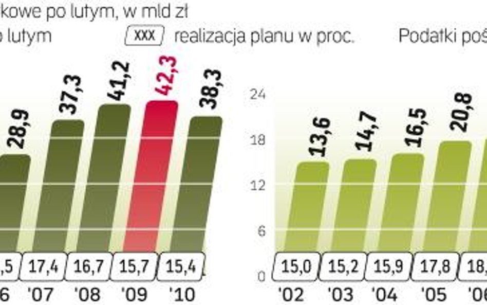 To znak, że odbicia w gospodarce jeszcze nie ma, a kryzys ciągle pokazuje pazury. Ekonomiści sądzą, 