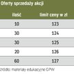 Jak działają różne typy zleceń