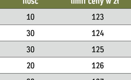 Jak działają różne typy zleceń