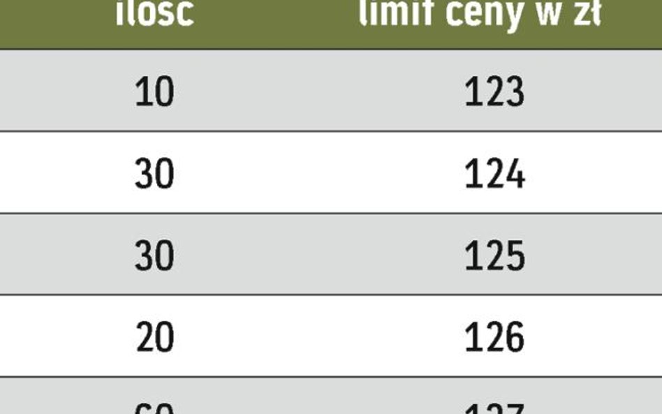 Jak działają różne typy zleceń