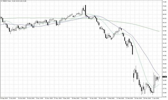 Notowania ropy naftowej Brent – dane dzienne
