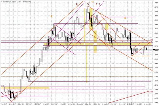 Wykres dzienny EUR/USD
