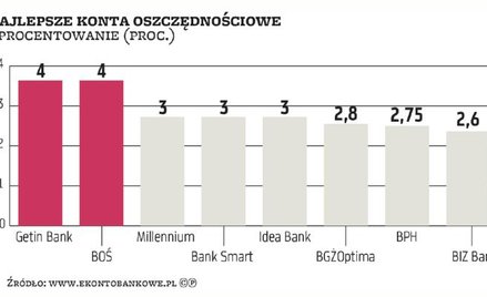 Konta oszczędnościowe najlepsze w promocji