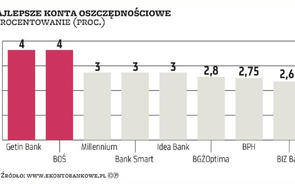 Konta oszczędnościowe najlepsze w promocji