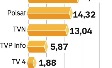 UdziaŁ stacji w widowni. UKE chce, by te kanały pojawiły się już na pierwszym cyfrowym multipleksie.