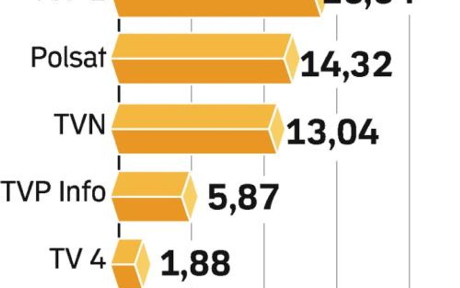 UdziaŁ stacji w widowni. UKE chce, by te kanały pojawiły się już na pierwszym cyfrowym multipleksie.