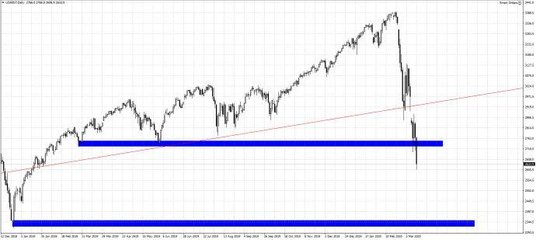Wykres 1. US500.f; Interwał dzienny