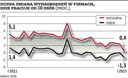 Zatrudnienie się kurczy, płace realne wciąż spadają