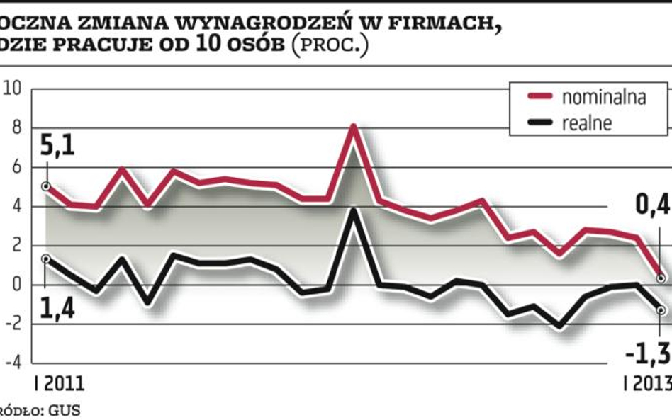 Zatrudnienie się kurczy, płace realne wciąż spadają