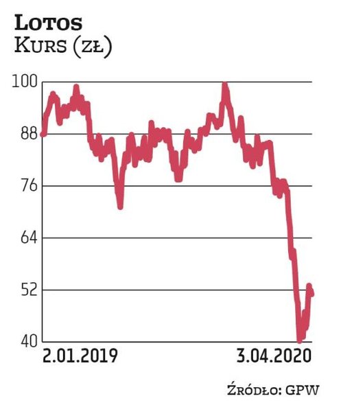 Na grupę Lotos postawiło BM PKO BP. Menedżerowie Lotosu w marcu informowali, że spółka ma zdolność d