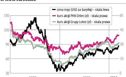 Czarne złoto dawno nie było tak drogie