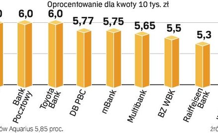 Konta hybrydowe łączące cechy ROR i lokat stają się coraz bardziej popularne. Problemy z pozyskaniem