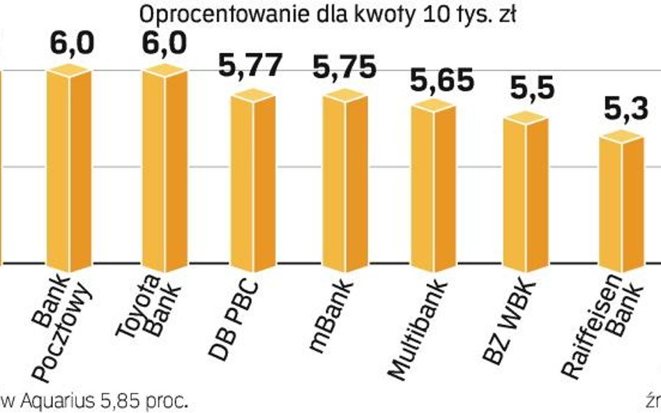 Konta hybrydowe łączące cechy ROR i lokat stają się coraz bardziej popularne. Problemy z pozyskaniem