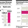 Żywiec sprzedał w kraju mniej piwa