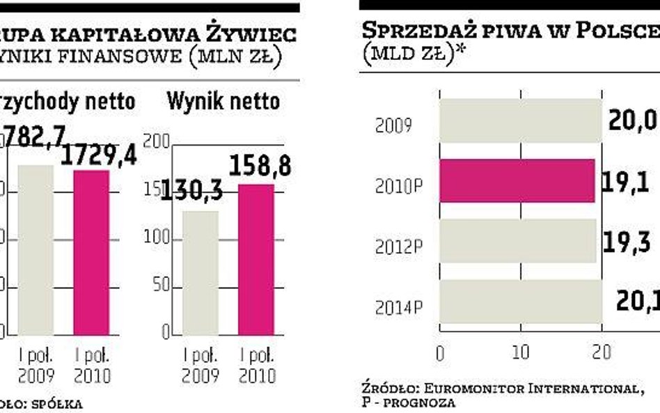 Żywiec sprzedał w kraju mniej piwa