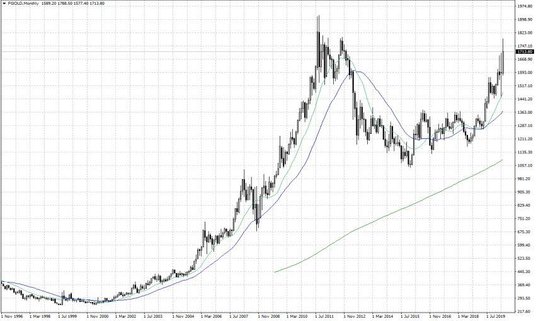 Notowania złota – dane miesięczne