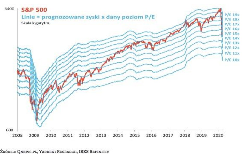 Prognozy zysków spółek są mocno rewidowane w dół, co mimo niższych cen akcji podnosi standardowy wsk