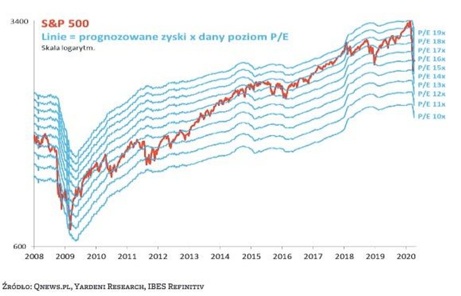 Prognozy zysków spółek są mocno rewidowane w dół, co mimo niższych cen akcji podnosi standardowy wsk