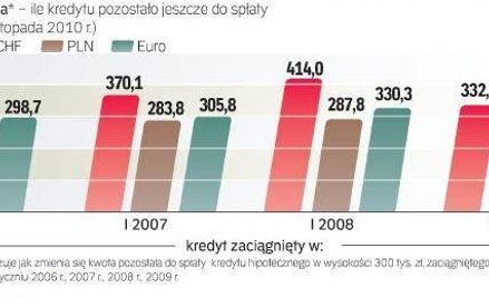 Ile kredytu masz do spłaty