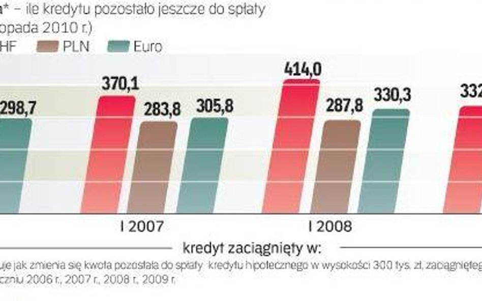 Ile kredytu masz do spłaty