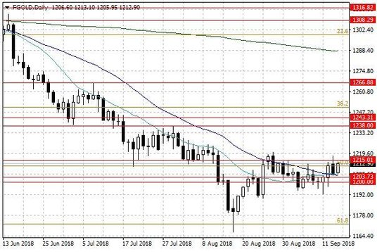 Notowania złota – dane dzienne