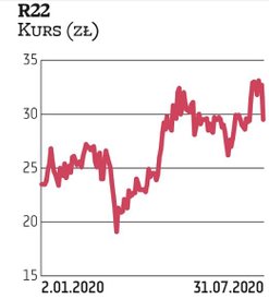 Notowania giełdowe R22 odrobiły już wiosenną przecenę z nawiązką. Obecnie technologiczna spółka jest