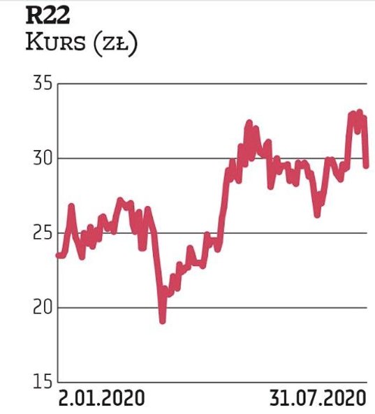 Notowania giełdowe R22 odrobiły już wiosenną przecenę z nawiązką. Obecnie technologiczna spółka jest