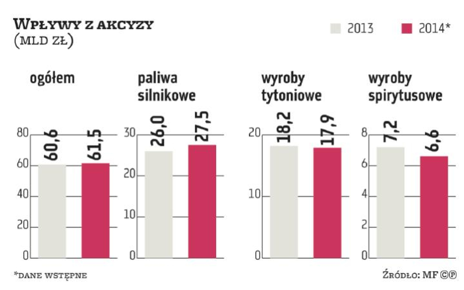 Budżet nie korzysta z podwyżek akcyzy