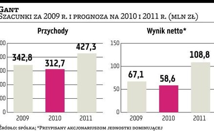 Cel Ganta – 108 mln zł zysku w 2011 roku