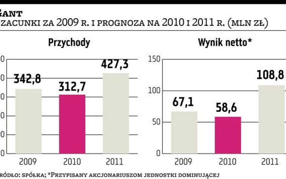 Cel Ganta – 108 mln zł zysku w 2011 roku