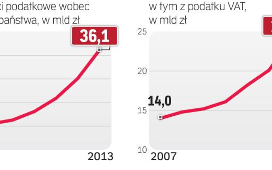 Zaległości podatkowe mają dziesiątki tysięcy firm