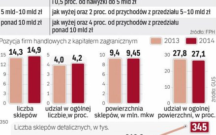 Branża handlowa czeka na projekt ustawy