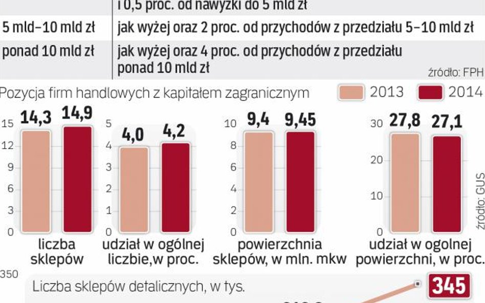 Branża handlowa czeka na projekt ustawy